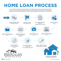 St. George Mortgages - Russon Team at First Colony Mortgage 02